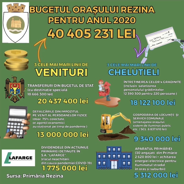 COVID-19 RISCĂ SĂ LASE O GAURĂ FINANCIARĂ ÎN BUGETUL ORAŞULUI REZINA