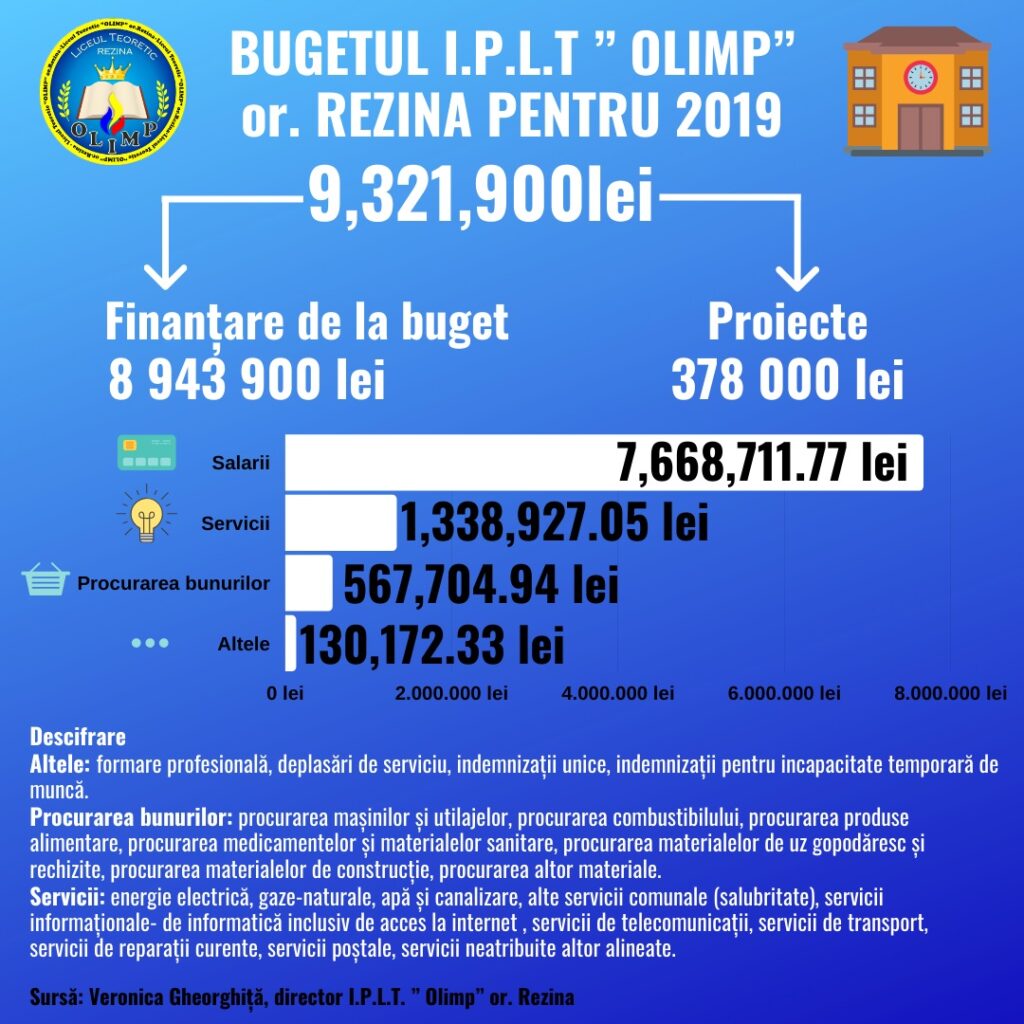 BUGETUL LICEULUI TEORETIC „OLIMP”
