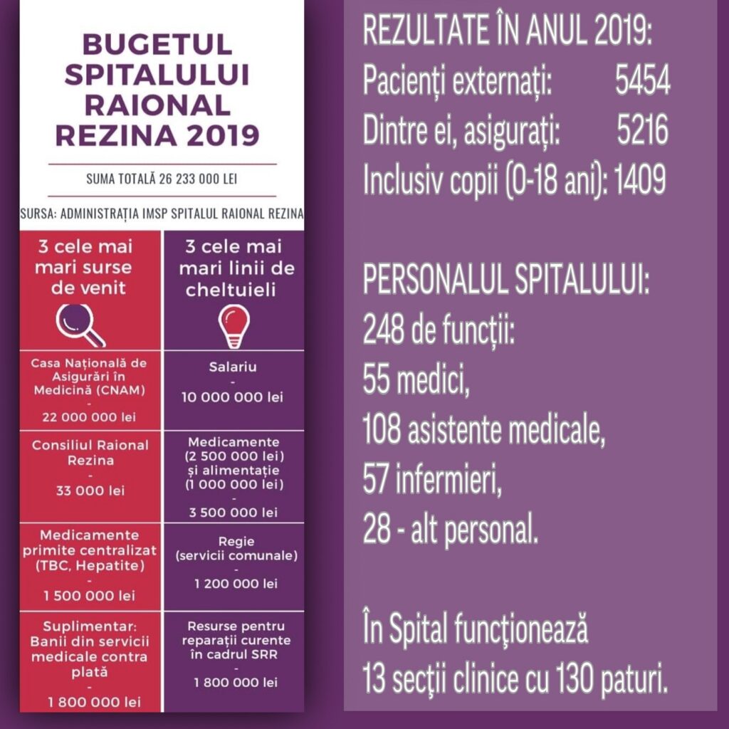 BUGETUL SPITALULUI RAIONAL REZINA
