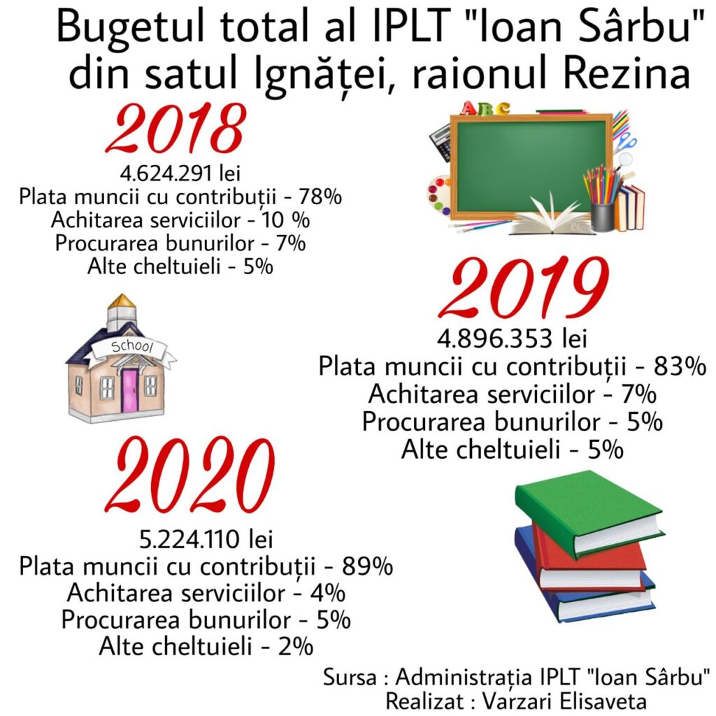 BUGETUL LICEULUI „IOAN SÂRBU” din IGNĂŢEI