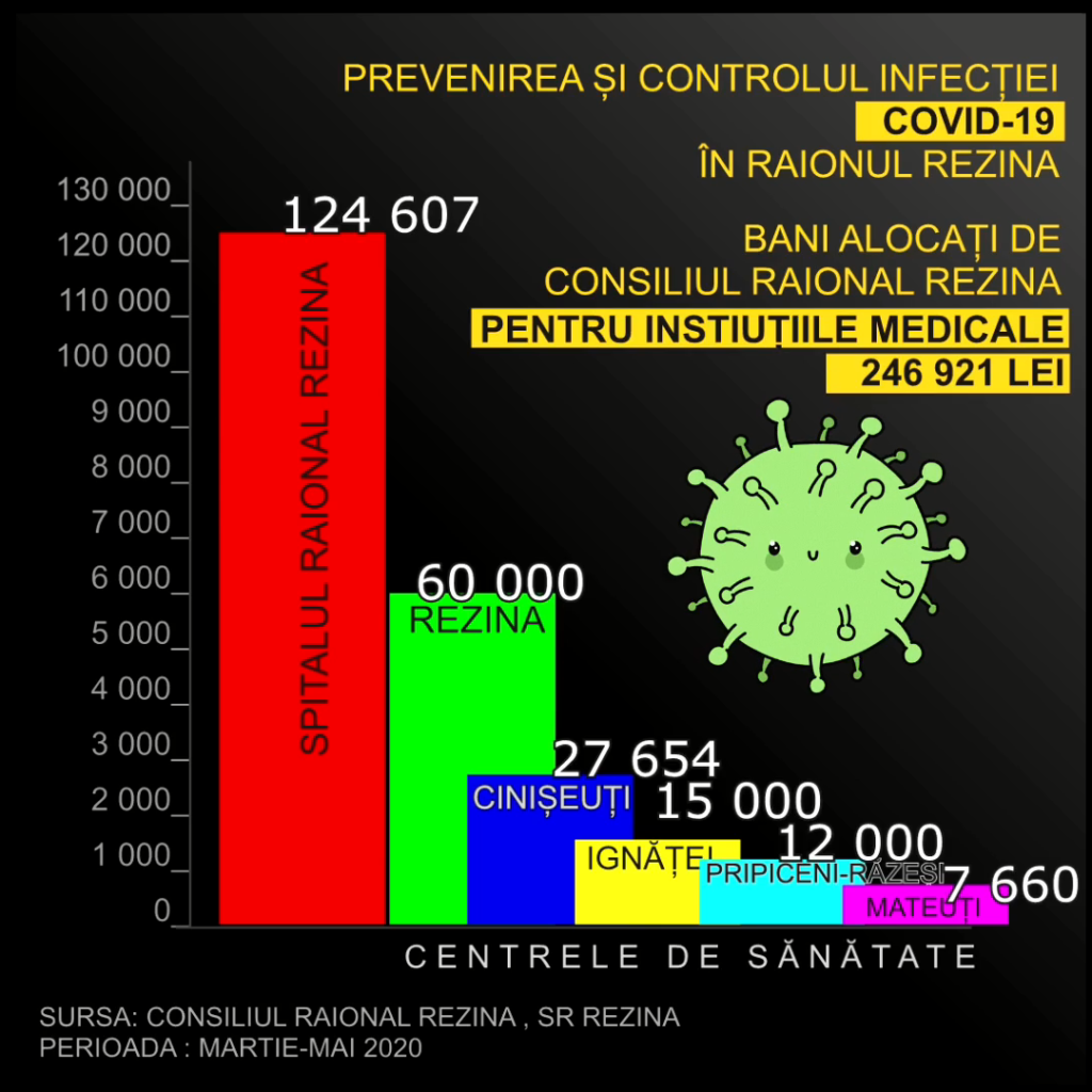 BANI PENTRU CONTROLUL COVID_19 ÎN RAIONUL REZINA