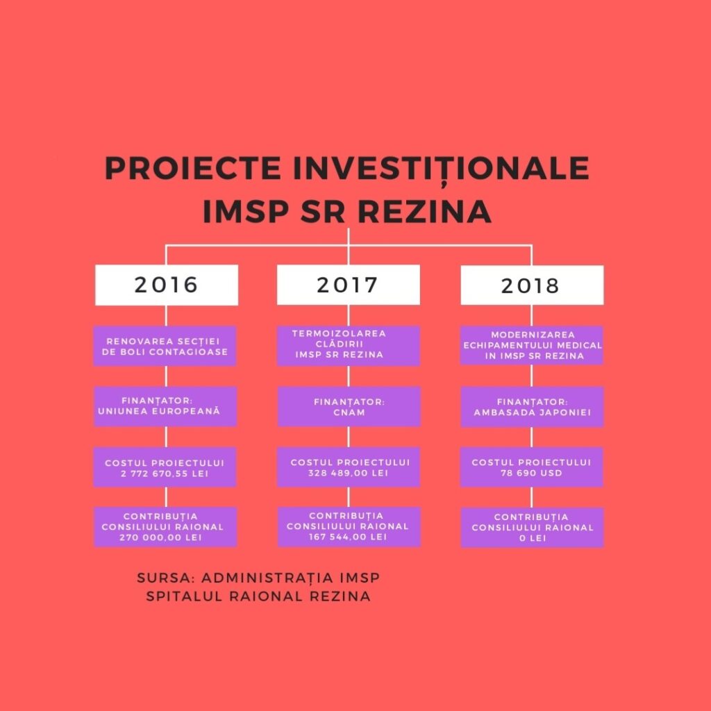 PROIECTE INVESTIȚIONALE LA SPITALUL RAIONAL REZINA