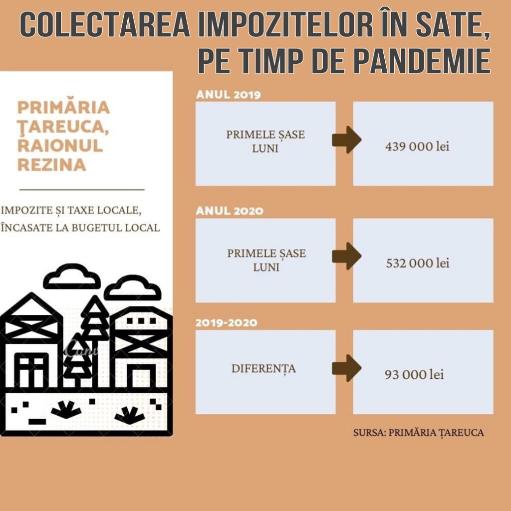 Primăria care a colectat pe timp de pandemie, mai multe impozite decât în aceeași perioada   a anului trecut.