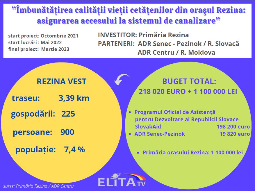 Proiect moldo-slovac: servicii de canalizare pentru 900 de locuitori din 225 de gospodării din orașul Rezina