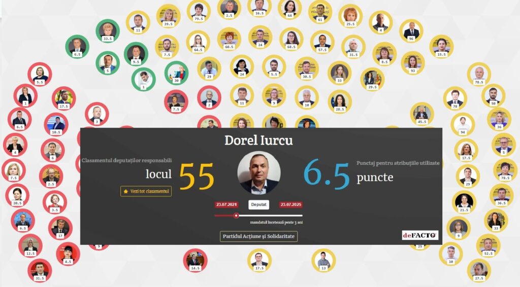 Cei mai responsabili deputați ai Parlamentului în perioada martie - mai 2022 (raport defacto)