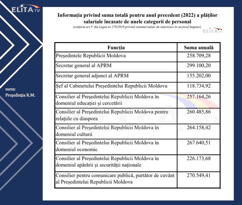 Președinția a făcut publice salariile încasate de angajații instituției. Care este salariul Maiei Sandu?