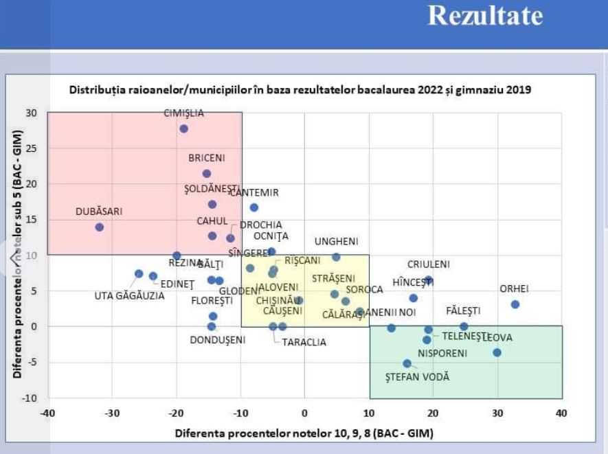 MEC: Școlile din Rezina, în lista din 8 raioane cu semne mari de întrebare privind corectitudinea desfășurării examenelor de absolvire.