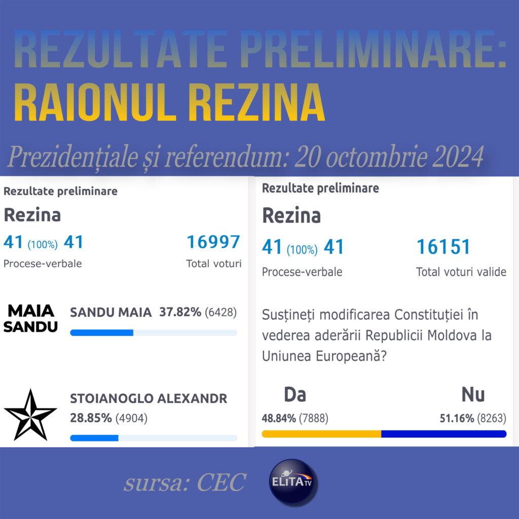 Raionul Rezina: rezultatele referendumului și prezidențialelor.