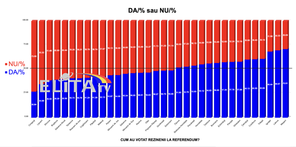 Infografic: vezi cum au votat satele raionului Rezina și centrul raional, la referendum? (video)