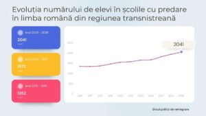 sursa: BPR / Numărul elevilor în școlile cu predare în limba română din regiune.