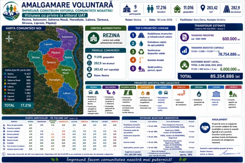 Vot final pentru amalgamarea voluntară a nouă primării în clusterul Rezina. Rolul mass media regionale de reflectare și explicare a reformei.